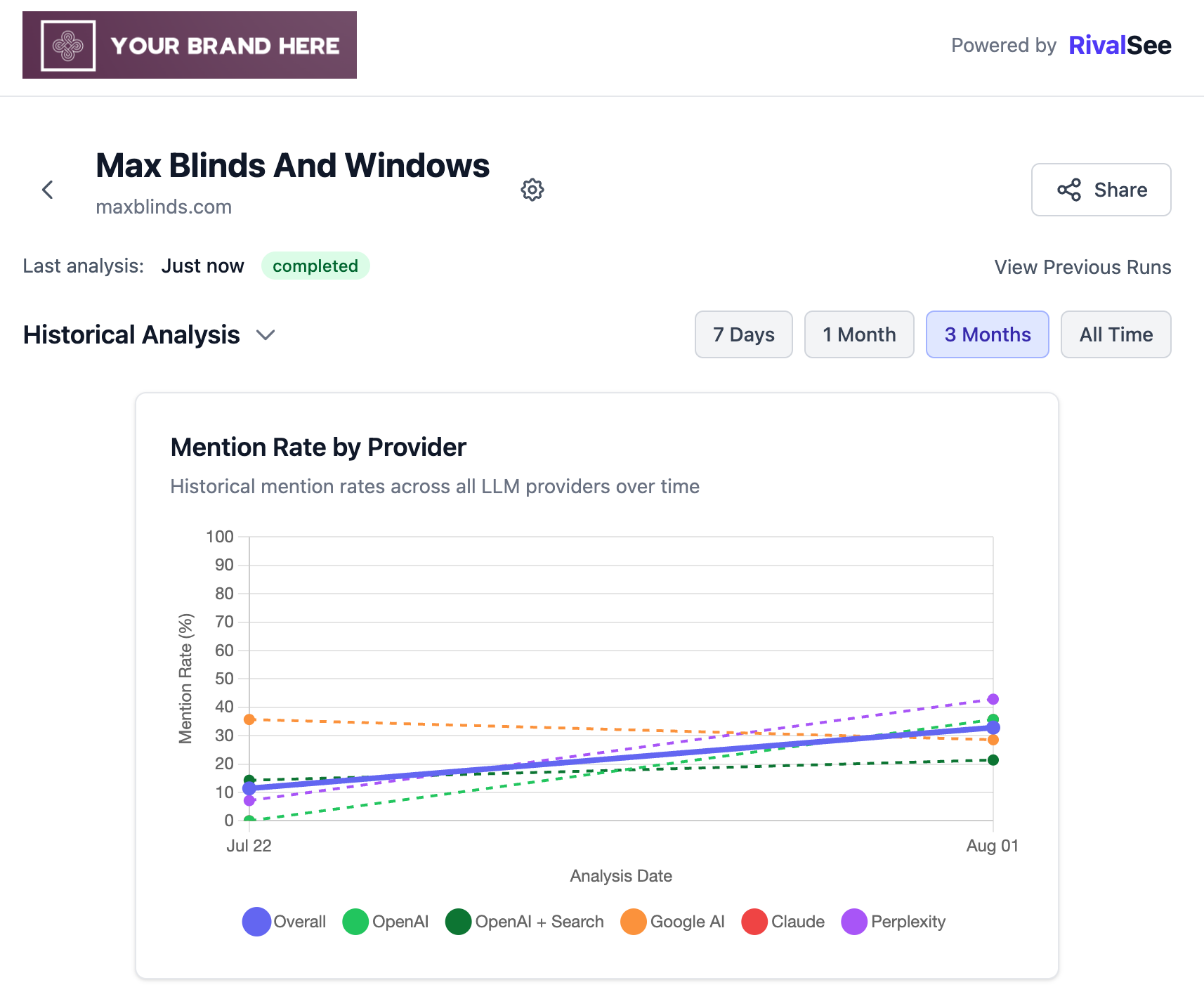 RivalSee Agency Mode dashboard showing multi-client AI visibility management