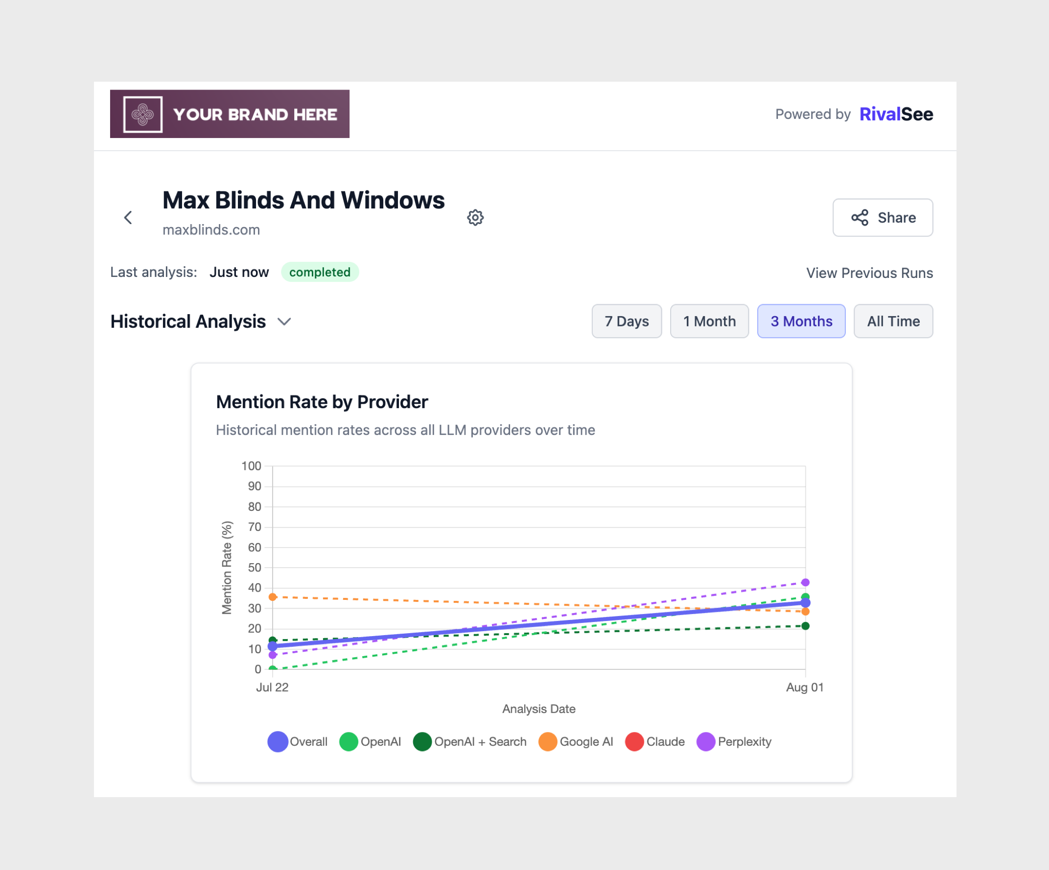 RivalSee Agency Mode dashboard showing multi-client AI visibility management