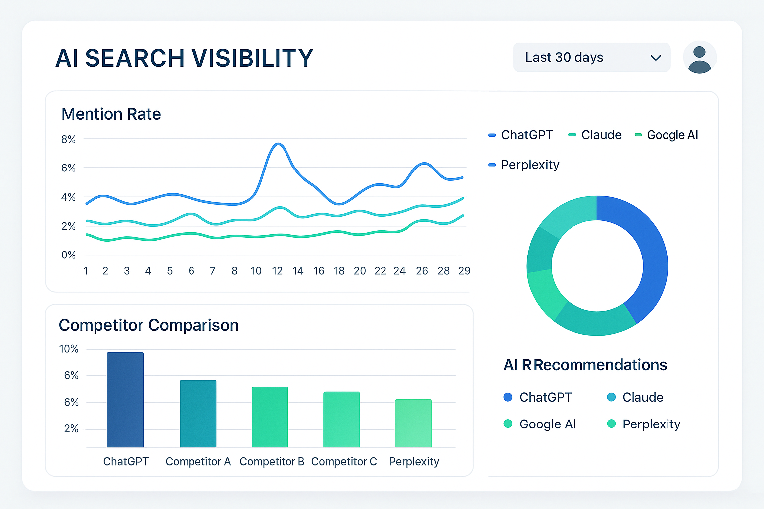 Dashboard showing AI search visibility metrics and competitor analysis
