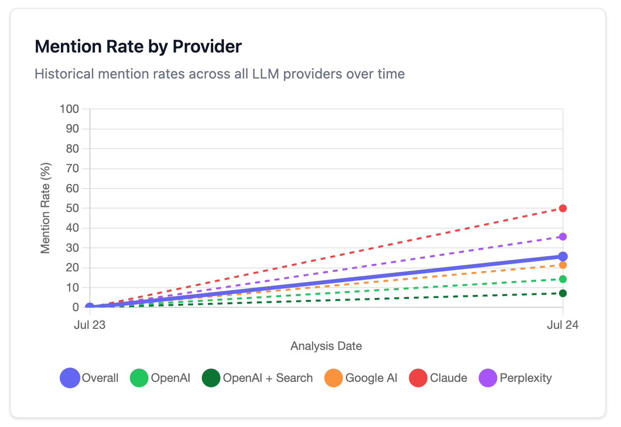 Monitor AI visibility trends